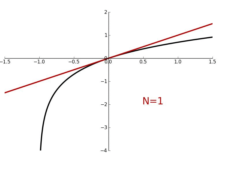 Local linearization might only be accurate in a small region around the
point of linearization.