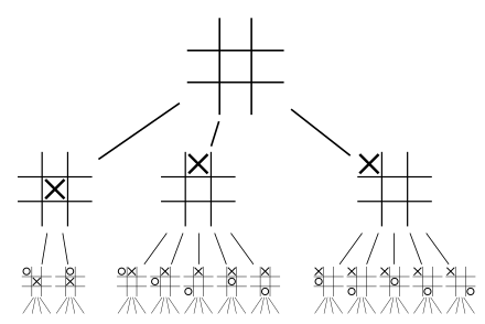 The first two layers of the complete game tree of tic-tac-toe.
From Wikimedia.